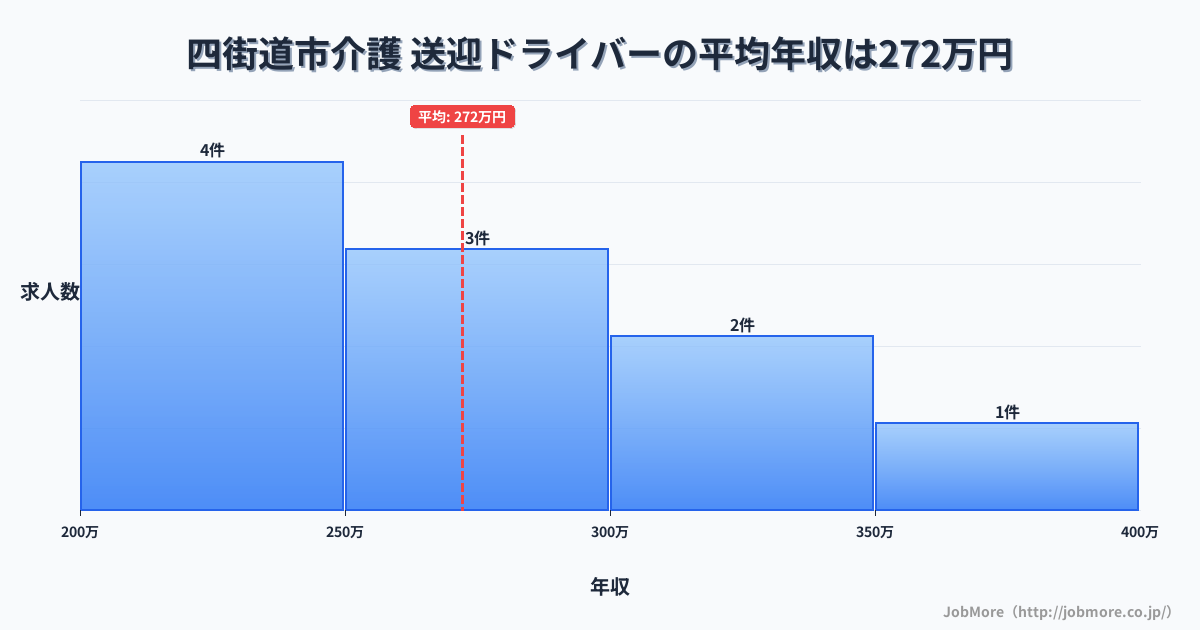 千葉県 四街道市内の介護 送迎ドライバーの平均年収は272万円です。中央値は264万円、最頻値は200万円〜250万円です。