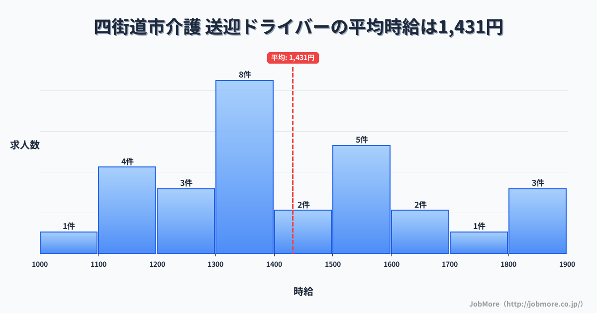 千葉県 四街道市内の介護 送迎ドライバーの平均時給は1,431円です。中央値は1,340円、最頻値は1,300円〜1,400円です。