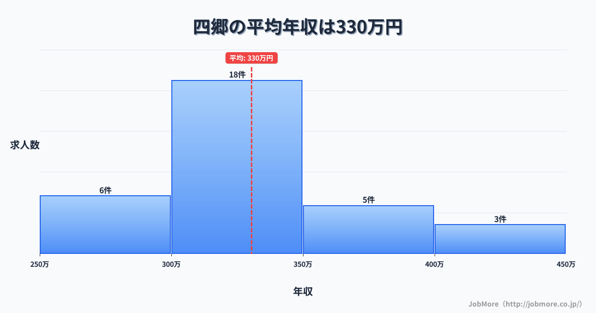 愛知県豊田市四郷駅周辺の平均年収は522万円です。中央値は394万円、最頻値は300万円〜350万円です。