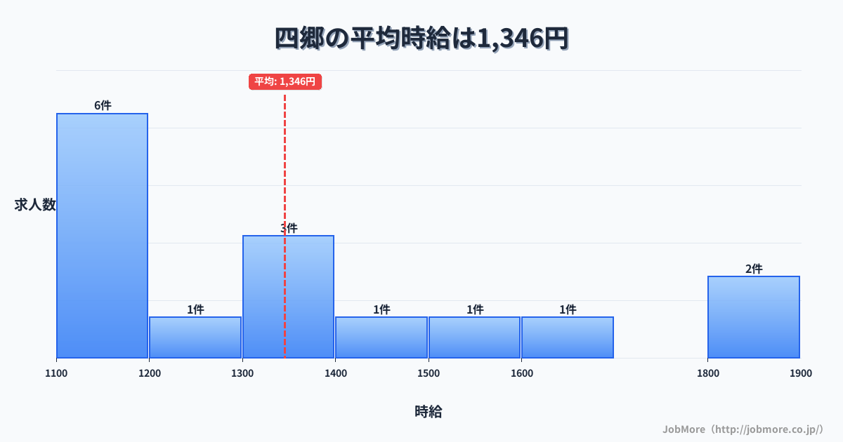 愛知県豊田市四郷駅周辺の平均時給は1,432円です。中央値は1,384円、最頻値は1,100円〜1,200円です。