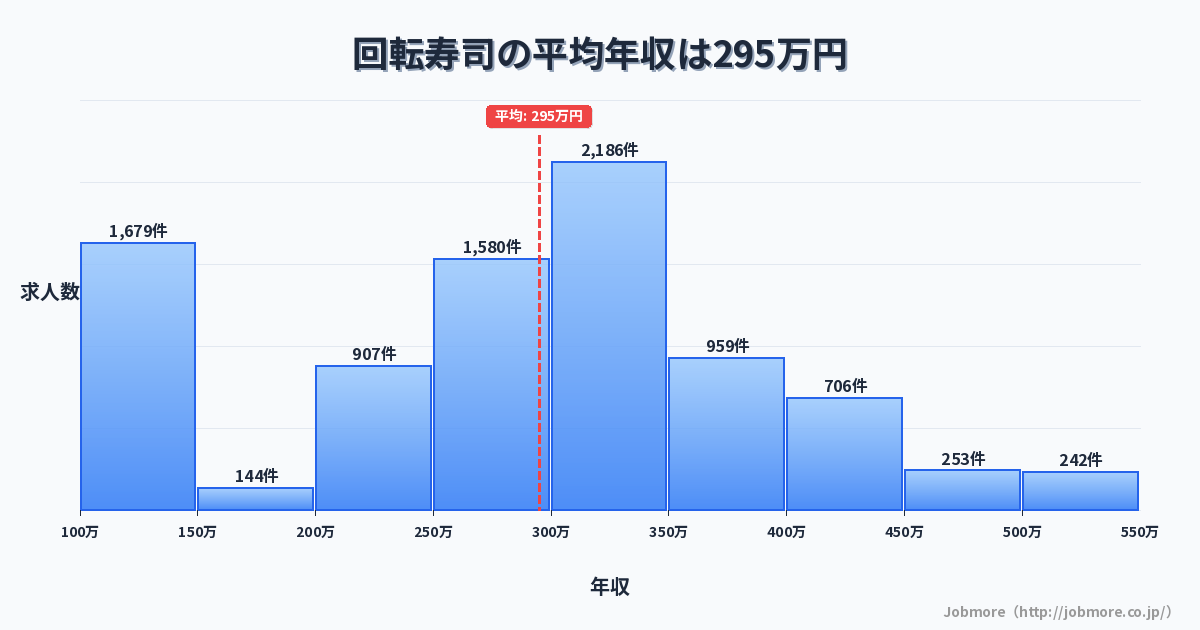 回転寿司の平均年収は295万円です。中央値は300万円、最頻値は300万円〜350万円です。