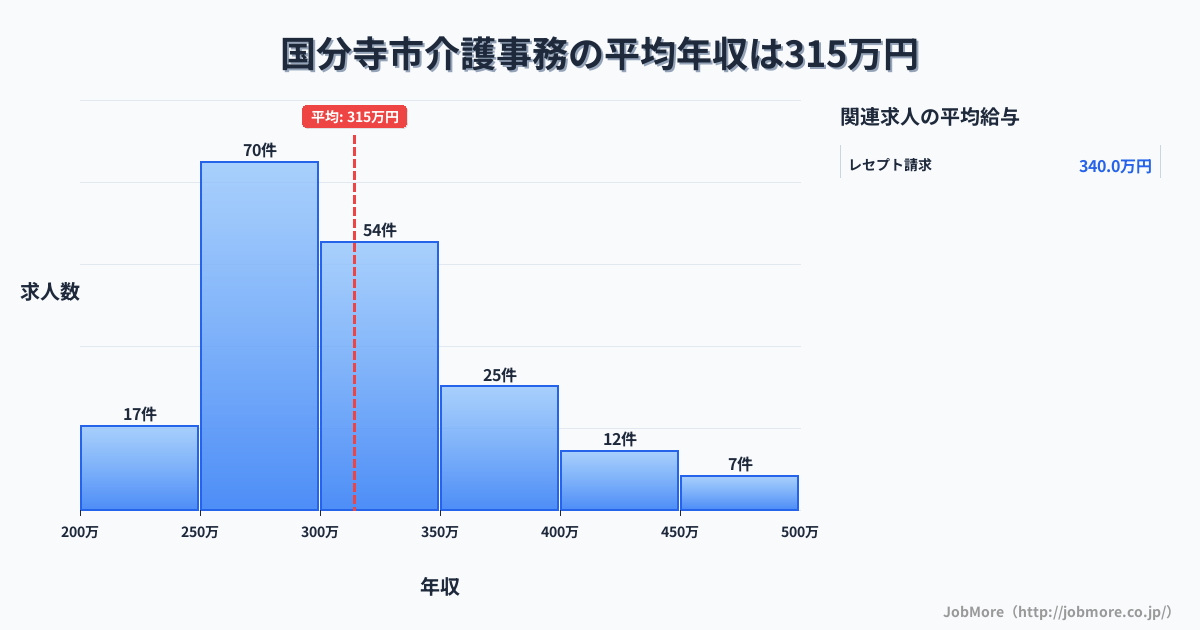 東京都 国分寺市内の介護事務の平均年収は392万円です。中央値は350万円、最頻値は300万円〜350万円です。