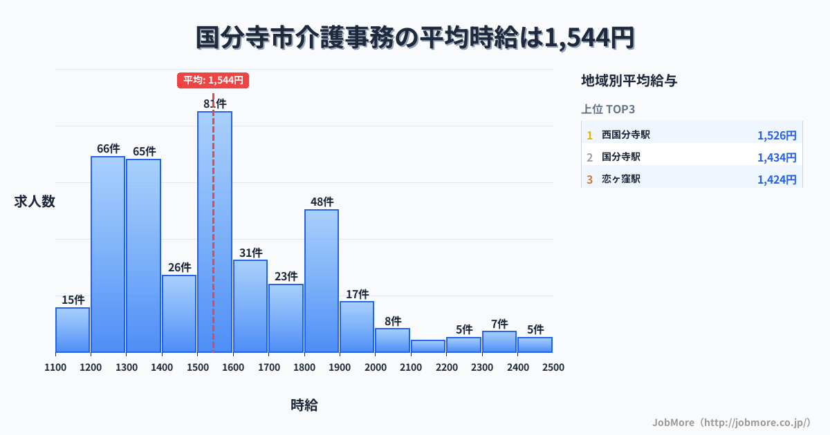 東京都 国分寺市内の介護事務の平均時給は1,747円です。中央値は1,607円、最頻値は1,800円〜1,900円です。