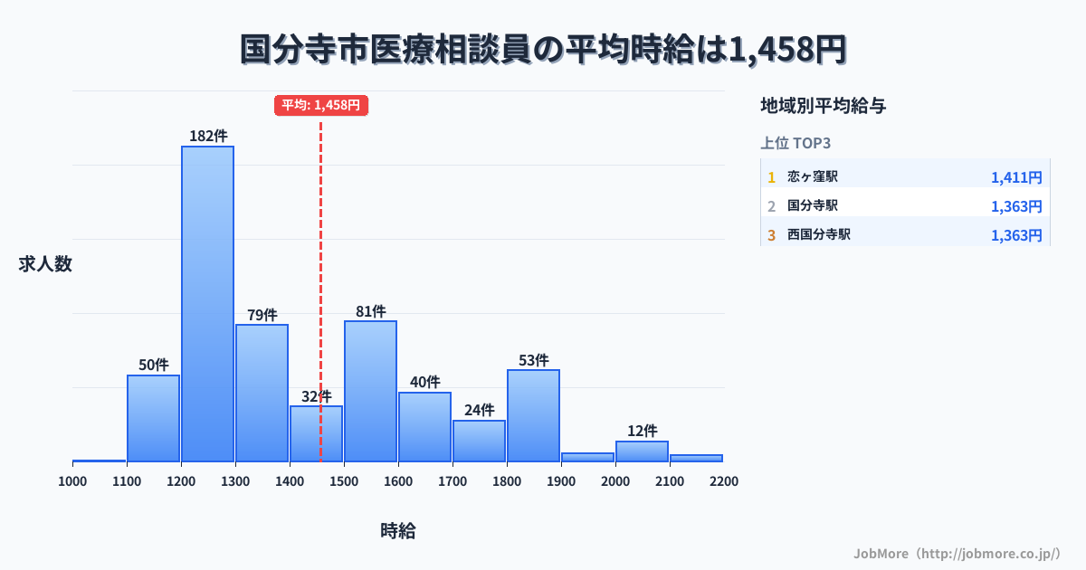 東京都 国分寺市内の医療相談員の平均時給は1,458円です。中央値は1,357円、最頻値は1,200円〜1,300円です。