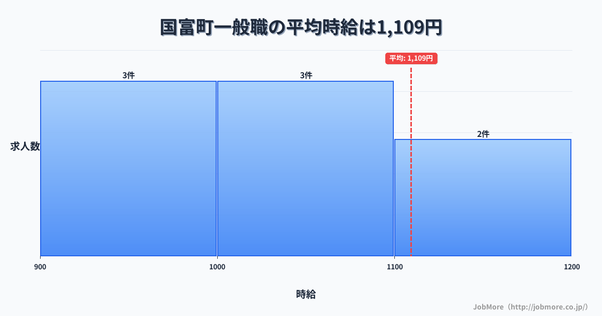 宮崎県 国富町内の一般職の平均時給は1,109円です。中央値は1,000円、最頻値は900円〜1,000円です。