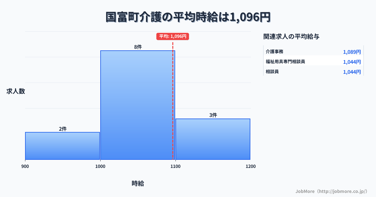 宮崎県 国富町内の介護の平均時給は1,096円です。中央値は1,023円、最頻値は1,000円〜1,100円です。