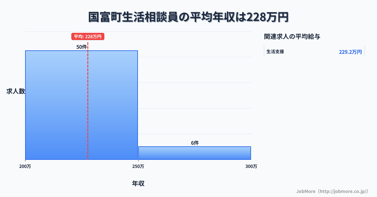 宮崎県 国富町内の生活相談員の平均年収は227万円です。中央値は226万円、最頻値は200万円〜250万円です。