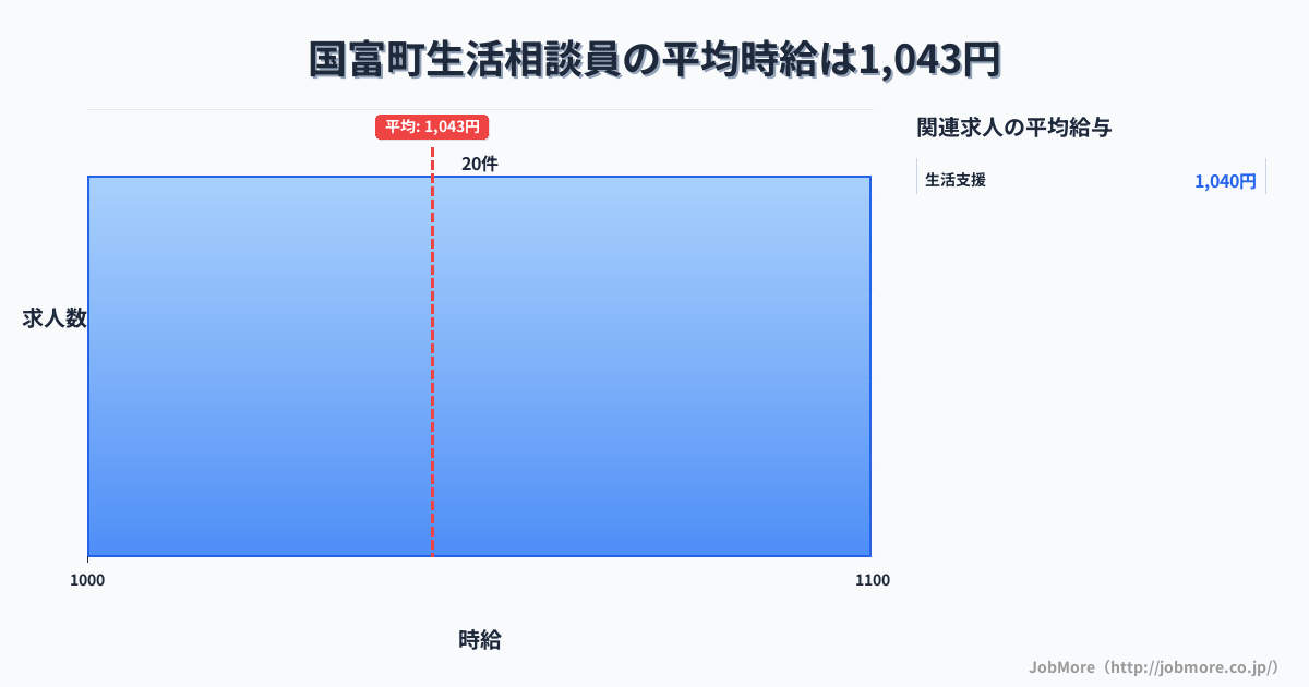 宮崎県 国富町内の生活相談員の平均時給は1,043円です。中央値は1,008円、最頻値は1,000円〜1,100円です。