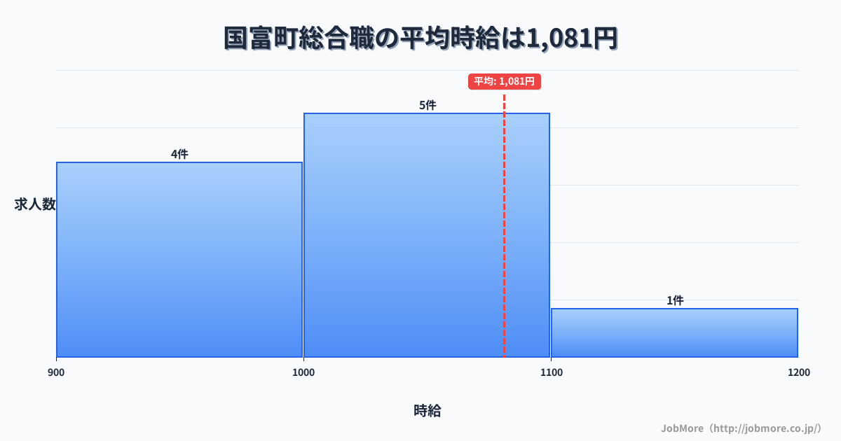 宮崎県 国富町内の総合職の平均時給は1,081円です。中央値は1,000円、最頻値は1,000円〜1,100円です。