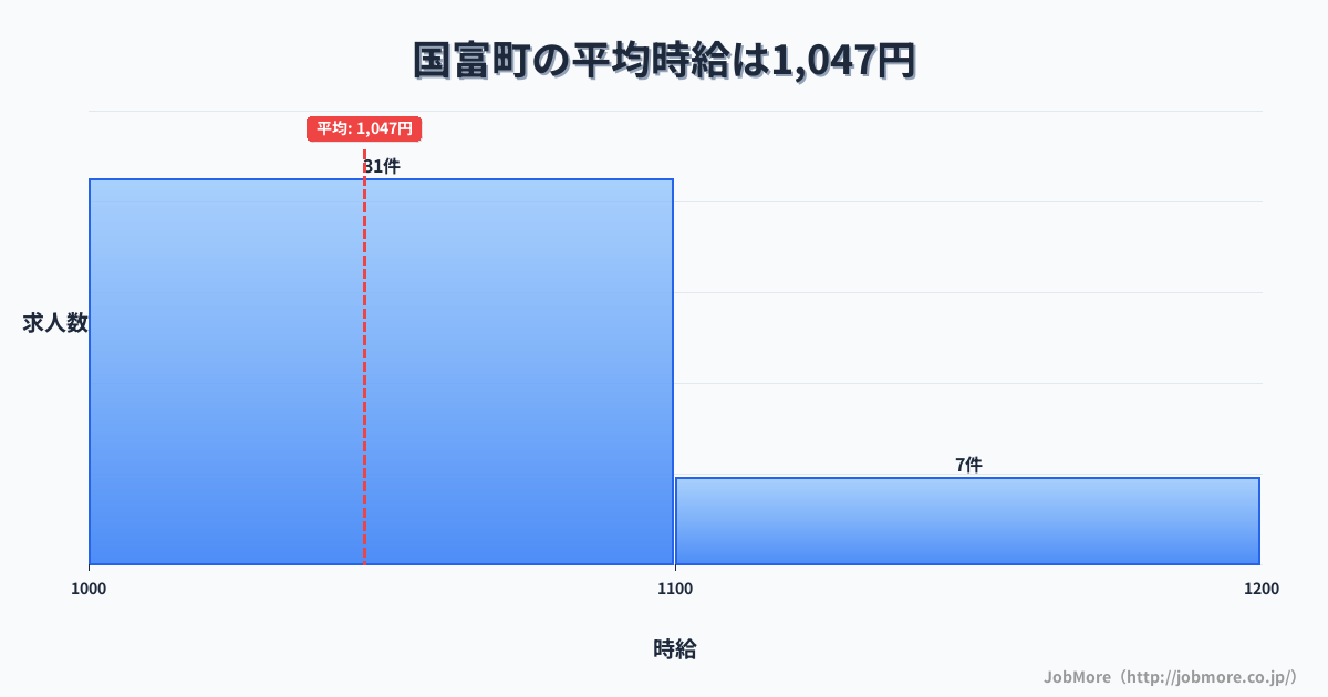 宮崎県 国富町内の平均時給は1,047円です。中央値は1,023円、最頻値は1,000円〜1,100円です。