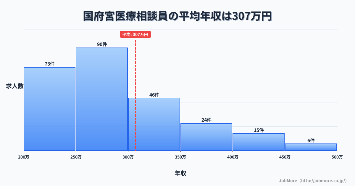 愛知県稲沢市国府宮駅周辺の医療相談員の平均年収は306万円です。中央値は276万円、最頻値は250万円〜300万円です。