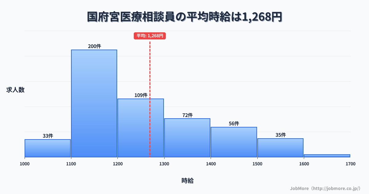 愛知県稲沢市国府宮駅周辺の医療相談員の平均時給は1,268円です。中央値は1,200円、最頻値は1,100円〜1,200円です。