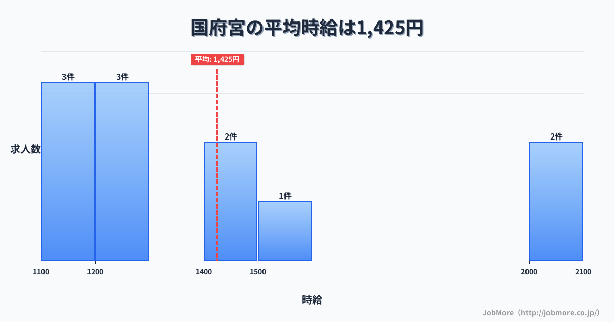 愛知県稲沢市国府宮駅周辺の平均時給は1,278円です。中央値は1,200円、最頻値は1,100円〜1,200円です。