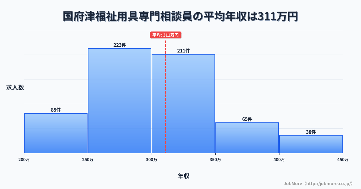 神奈川県小田原市国府津駅周辺の福祉用具専門相談員の平均年収は310万円です。中央値は299万円、最頻値は250万円〜300万円です。