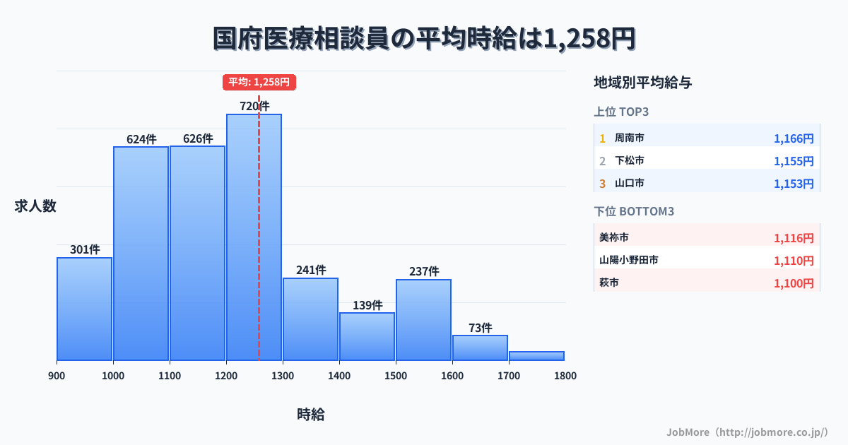 山口県内の医療相談員の平均時給は1,258円です。中央値は1,198円、最頻値は1,200円〜1,300円です。