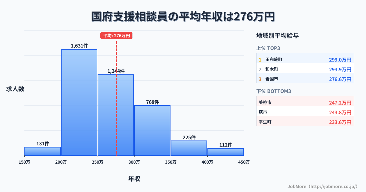 山口県内の支援相談員の平均年収は275万円です。中央値は261万円、最頻値は200万円〜250万円です。
