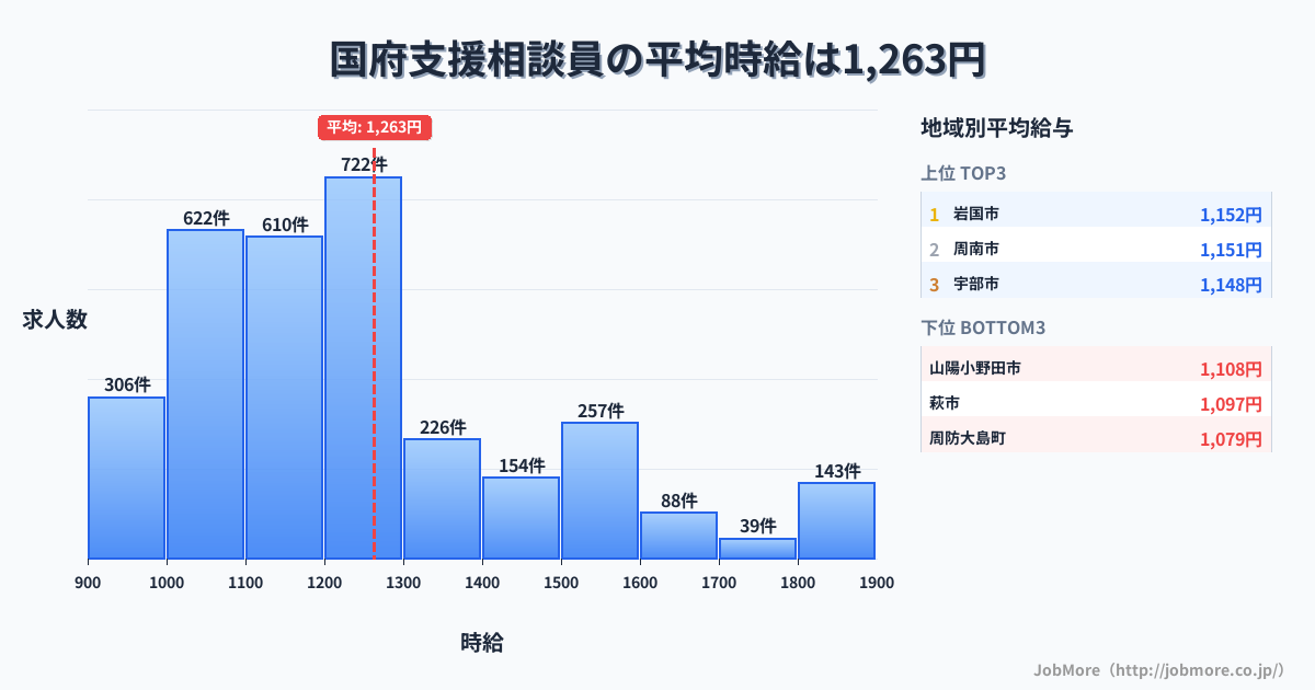 山口県内の支援相談員の平均時給は1,261円です。中央値は1,199円、最頻値は1,200円〜1,300円です。