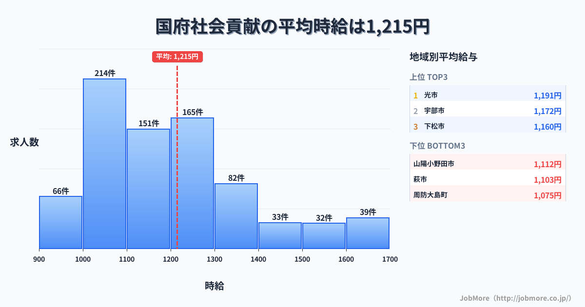 山口県内の社会貢献の平均時給は1,214円です。中央値は1,170円、最頻値は1,000円〜1,100円です。