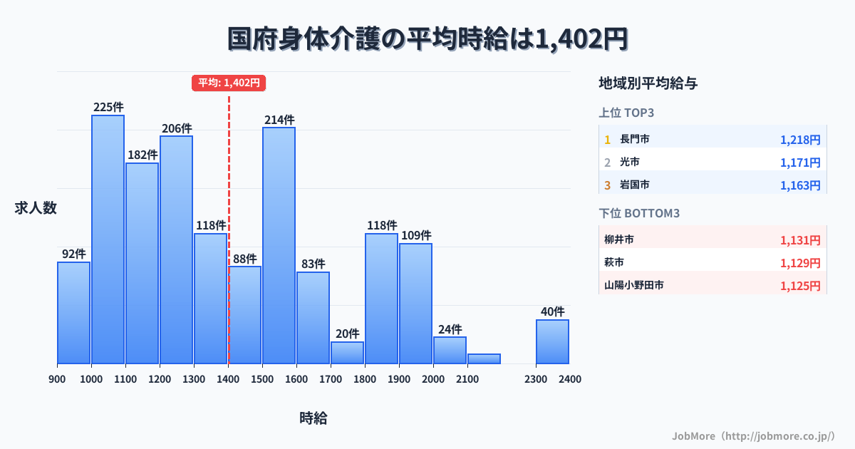 山口県内の身体介護の平均時給は1,400円です。中央値は1,306円、最頻値は1,000円〜1,100円です。