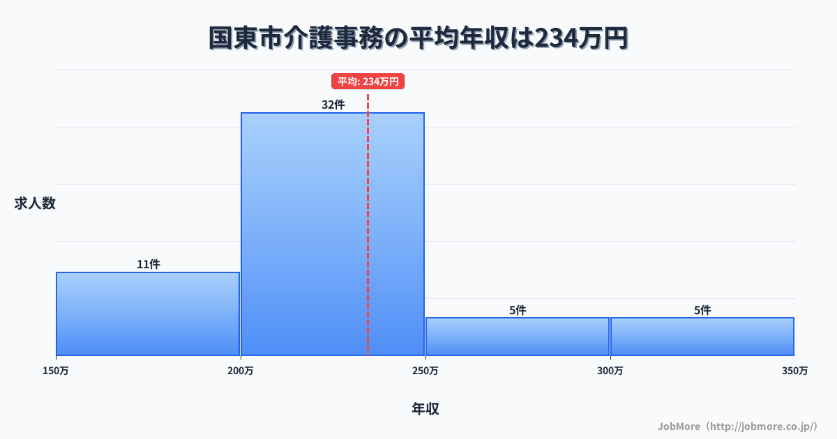 大分県 国東市内の介護事務の平均年収は279万円です。中央値は256万円、最頻値は200万円〜250万円です。