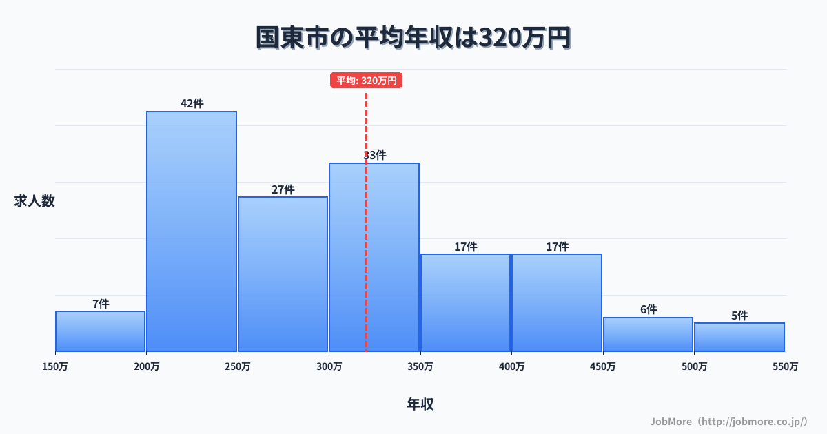 大分県 国東市内の平均年収は318万円です。中央値は298万円、最頻値は200万円〜250万円です。