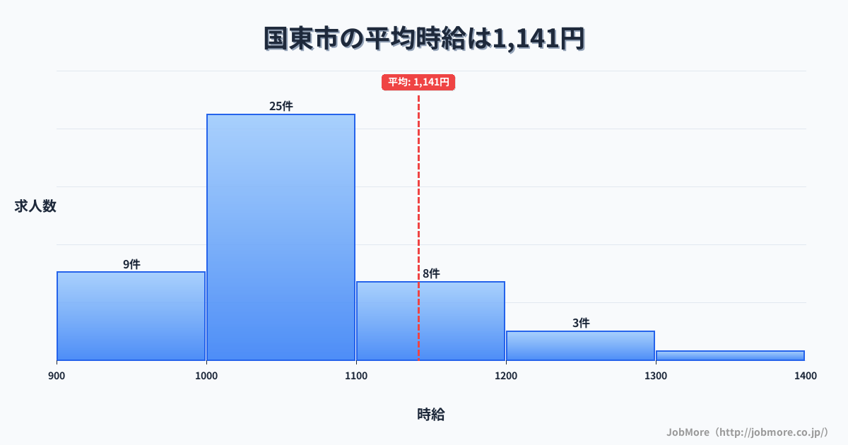 大分県 国東市内の平均時給は1,141円です。中央値は1,050円、最頻値は1,000円〜1,100円です。