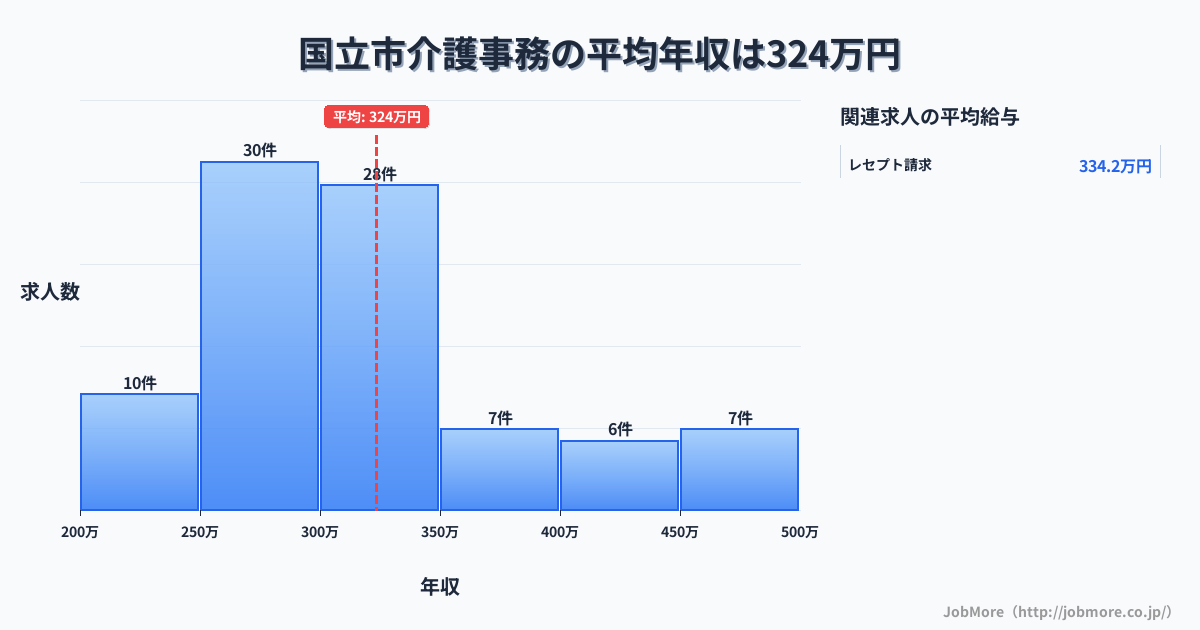 東京都 国立市内の介護事務の平均年収は323万円です。中央値は300万円、最頻値は250万円〜300万円です。
