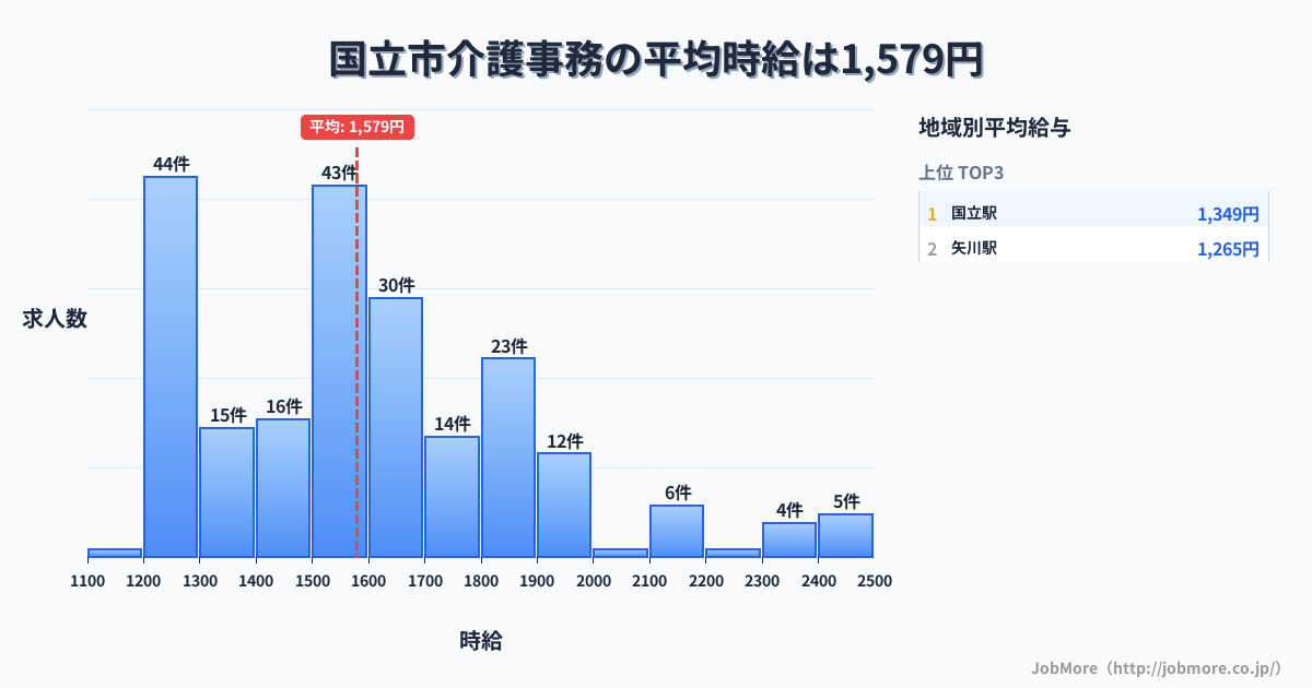東京都 国立市内の介護事務の平均時給は1,578円です。中央値は1,525円、最頻値は1,500円〜1,600円です。