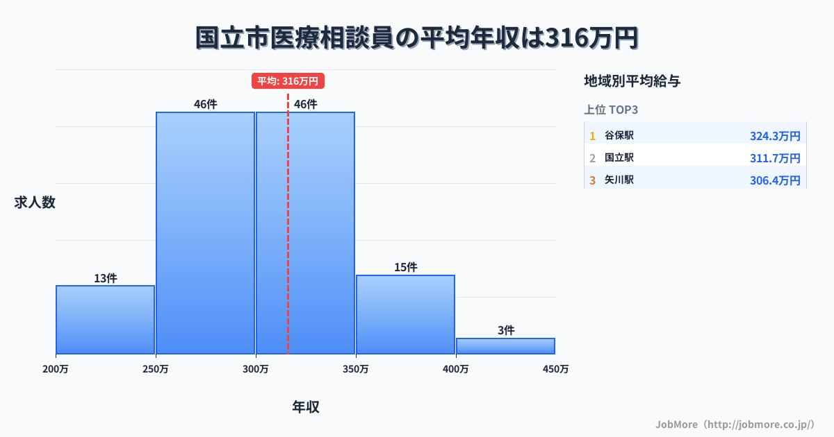 東京都 国立市内の医療相談員の平均年収は316万円です。中央値は300万円、最頻値は250万円〜300万円です。