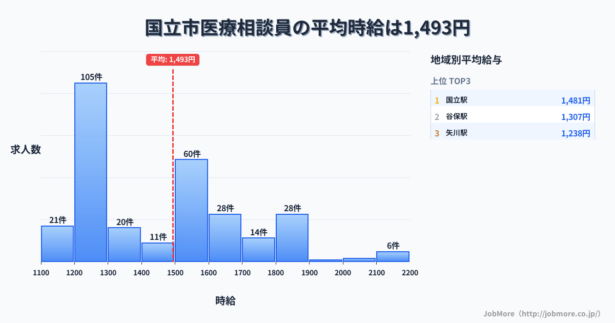 東京都 国立市内の医療相談員の平均時給は1,493円です。中央値は1,472円、最頻値は1,200円〜1,300円です。