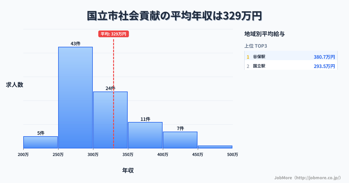 東京都 国立市内の社会貢献の平均年収は329万円です。中央値は300万円、最頻値は250万円〜300万円です。