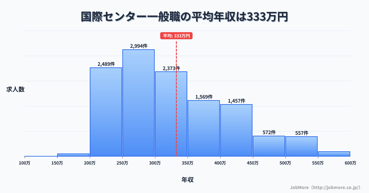 宮城県仙台市国際センター駅周辺の一般職の平均年収は332万円です。中央値は301万円、最頻値は250万円〜300万円です。