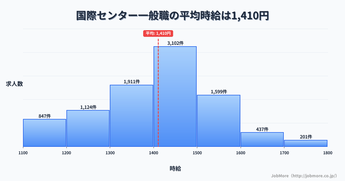 宮城県仙台市国際センター駅周辺の一般職の平均時給は1,410円です。中央値は1,400円、最頻値は1,400円〜1,500円です。