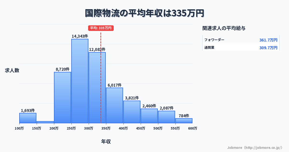 国際物流の平均年収は341万円です。中央値は300万円、最頻値は250万円〜300万円です。