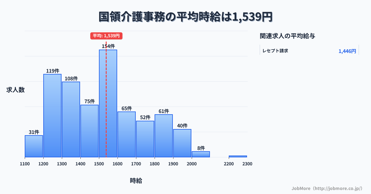 東京都調布市国領駅周辺の介護事務の平均時給は1,544円です。中央値は1,500円、最頻値は1,500円〜1,600円です。