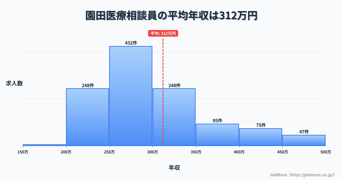兵庫県尼崎市園田駅周辺の医療相談員の平均年収は312万円です。中央値は287万円、最頻値は250万円〜300万円です。