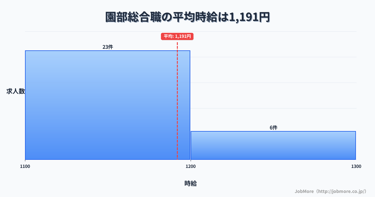 京都府南丹市園部駅周辺の総合職の平均時給は1,191円です。中央値は1,150円、最頻値は1,100円〜1,200円です。