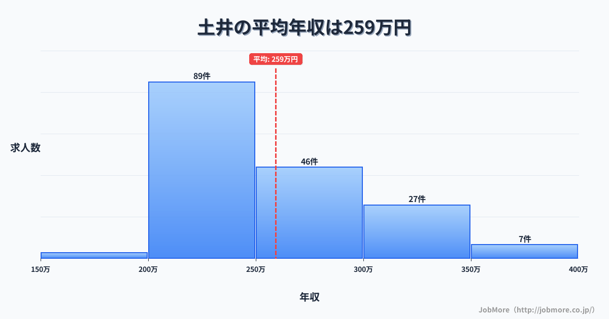 福岡県福岡市土井駅周辺の平均年収は308万円です。中央値は284万円、最頻値は250万円〜300万円です。