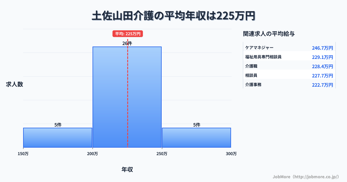 高知県香美市土佐山田駅周辺の介護の平均年収は225万円です。中央値は219万円、最頻値は200万円〜250万円です。