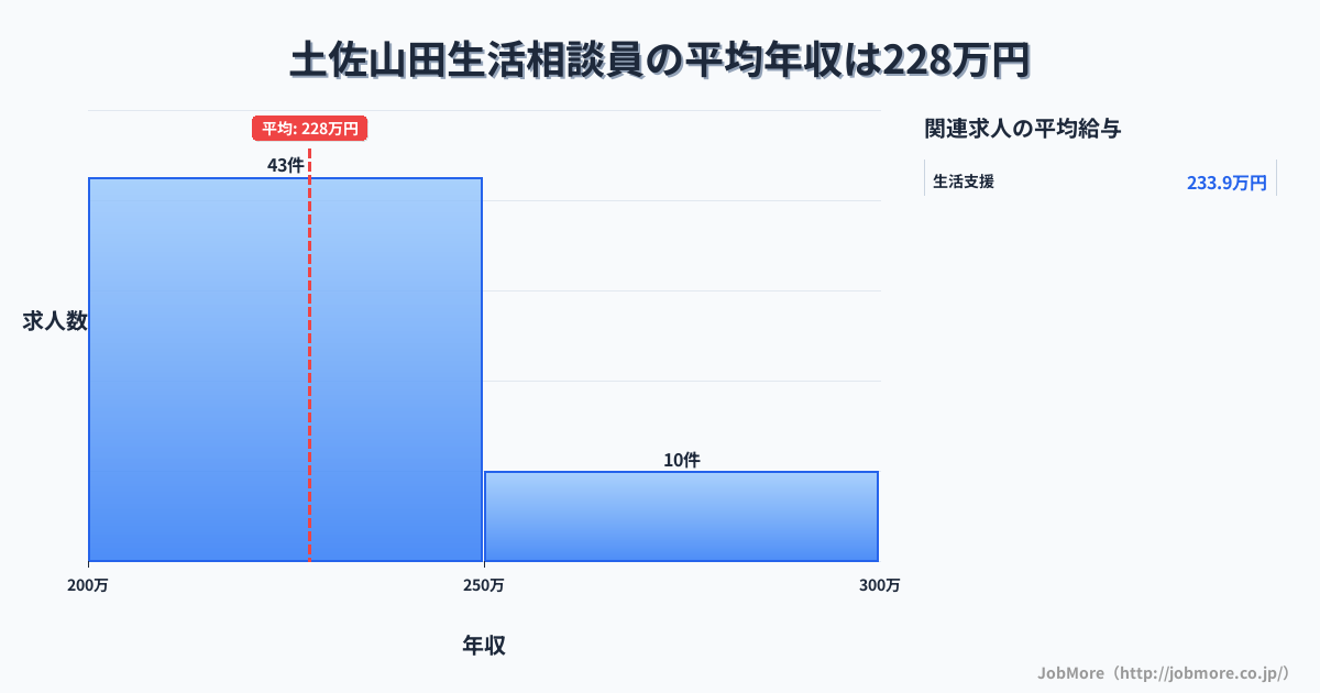 高知県香美市土佐山田駅周辺の生活相談員の平均年収は228万円です。中央値は222万円、最頻値は200万円〜250万円です。