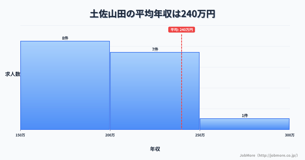 高知県香美市土佐山田駅周辺の平均年収は229万円です。中央値は221万円、最頻値は200万円〜250万円です。