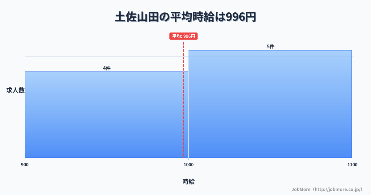 高知県香美市土佐山田駅周辺の平均時給は1,093円です。中央値は1,043円、最頻値は1,000円〜1,100円です。