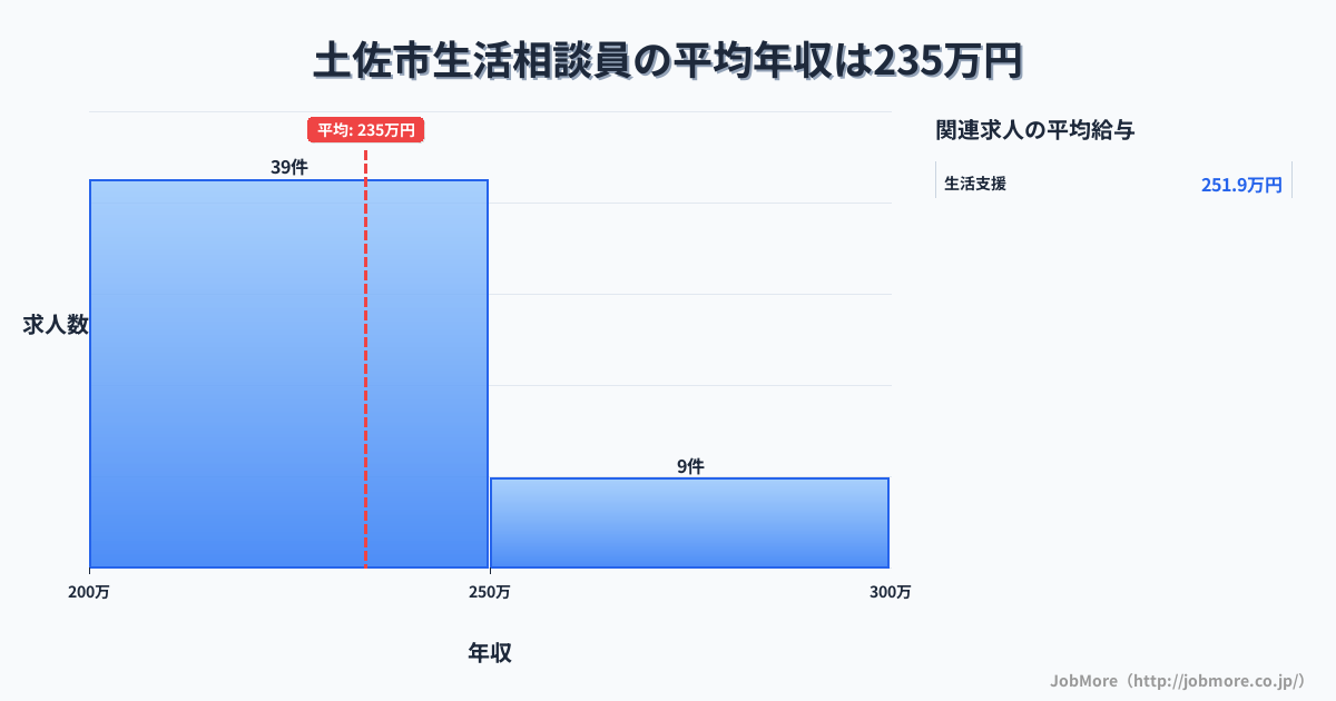 高知県 土佐市内の生活相談員の平均年収は234万円です。中央値は234万円、最頻値は200万円〜250万円です。