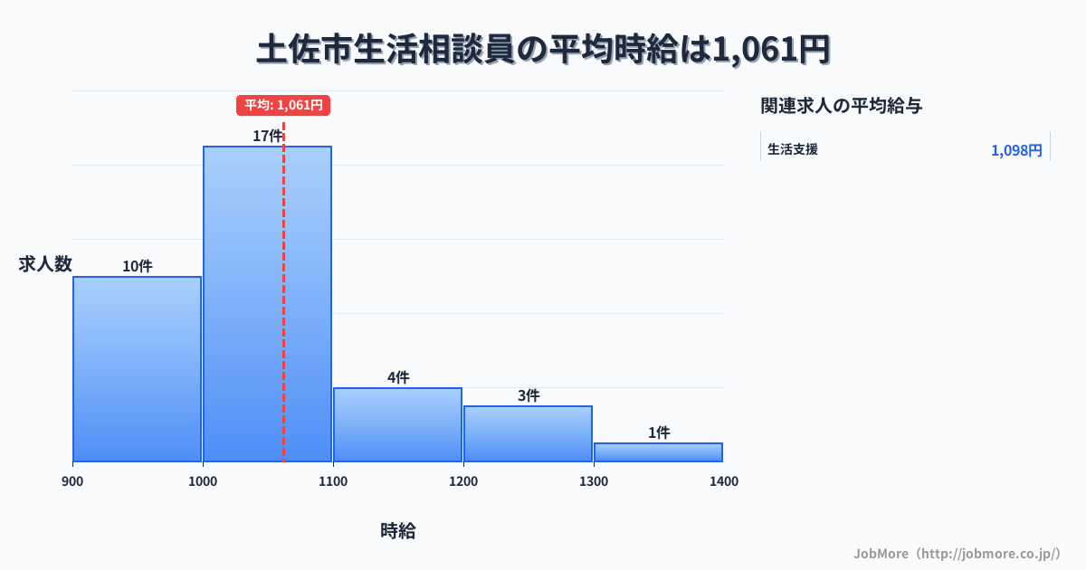 高知県 土佐市内の生活相談員の平均時給は1,061円です。中央値は1,050円、最頻値は1,000円〜1,100円です。