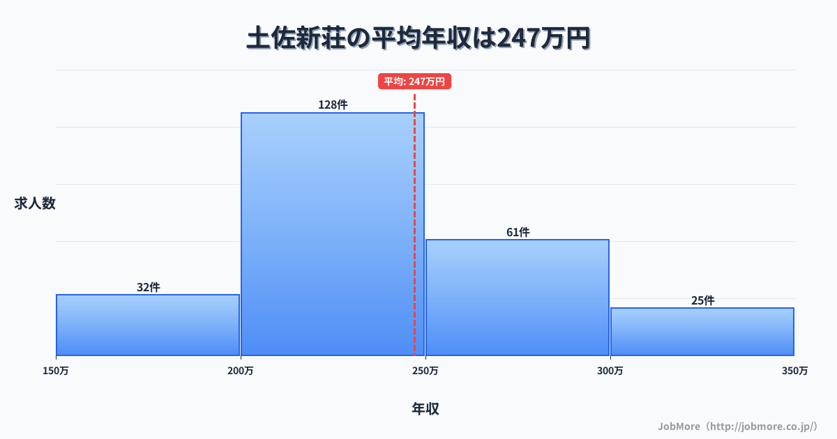 高知県須崎市土佐新荘駅周辺の平均年収は318万円です。中央値は274万円、最頻値は200万円〜250万円です。