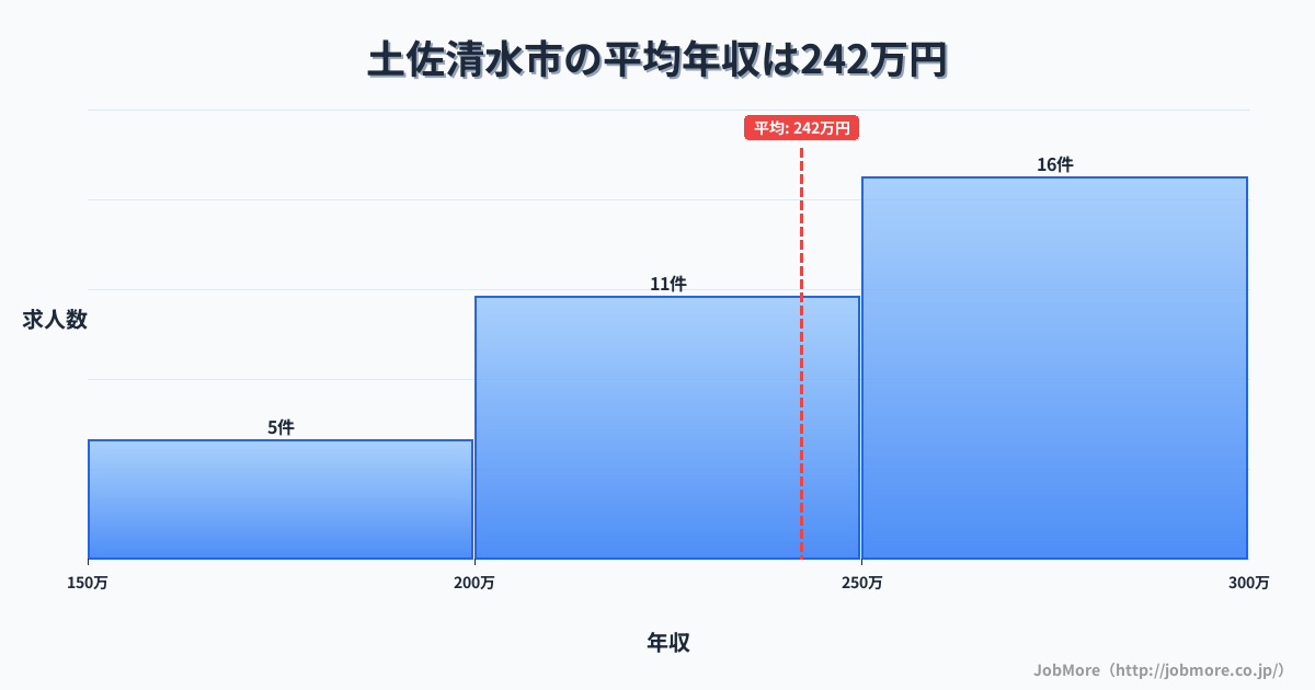 高知県 土佐清水市内の平均年収は299万円です。中央値は276万円、最頻値は250万円〜300万円です。