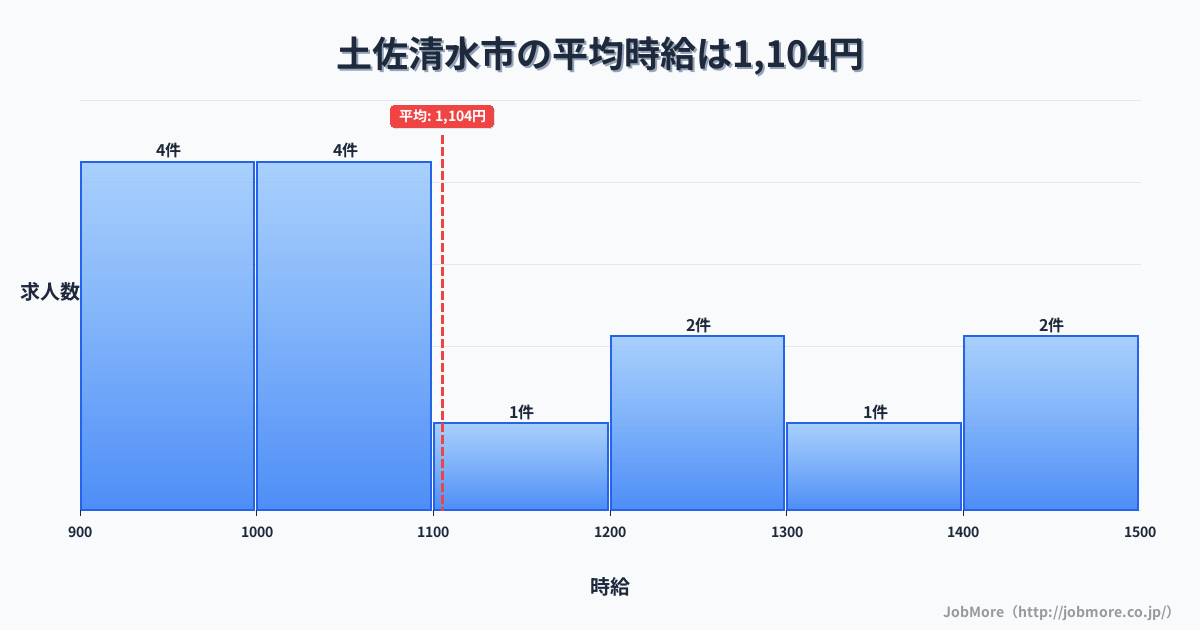 高知県 土佐清水市内の平均時給は1,216円です。中央値は1,100円、最頻値は900円〜1,000円です。