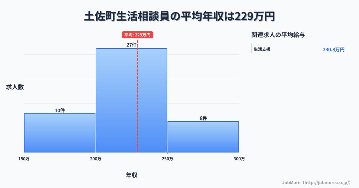 高知県 土佐町内の生活相談員の平均年収は228万円です。中央値は219万円、最頻値は200万円〜250万円です。