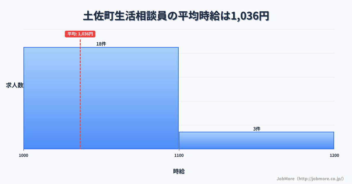 高知県 土佐町内の生活相談員の平均時給は1,036円です。中央値は1,030円、最頻値は1,000円〜1,100円です。