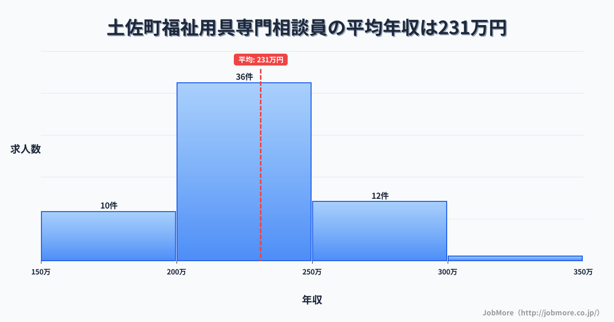 高知県 土佐町内の福祉用具専門相談員の平均年収は231万円です。中央値は223万円、最頻値は200万円〜250万円です。
